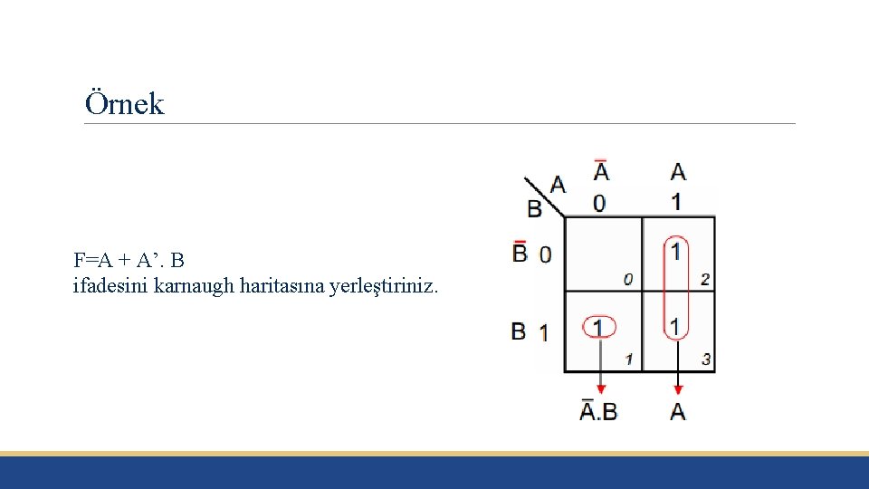 Örnek F=A + A’. B ifadesini karnaugh haritasına yerleştiriniz. 