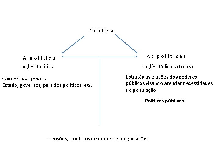 Política A política Inglês: Politics Campo do poder: Estado, governos, partidos políticos, etc. As