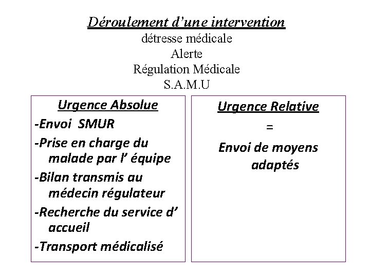 Déroulement d’une intervention détresse médicale Alerte Régulation Médicale S. A. M. U Urgence Absolue