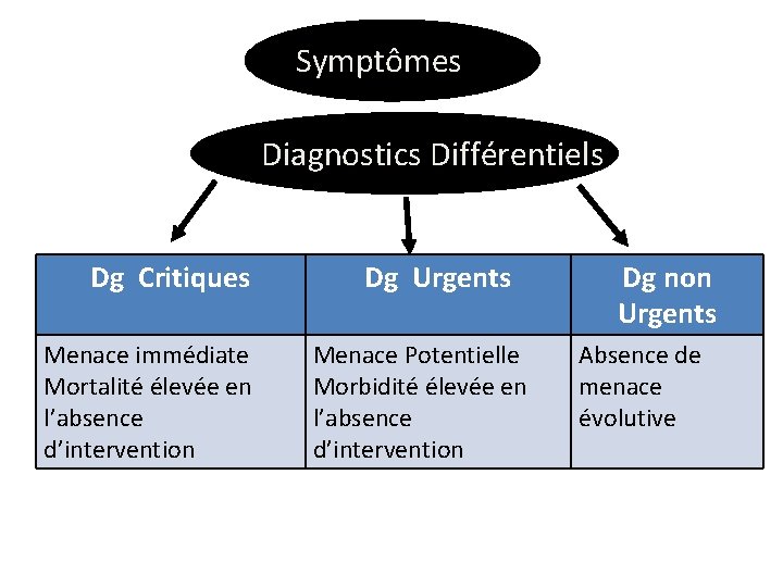 Symptômes Diagnostics Différentiels Dg Critiques Menace immédiate Mortalité élevée en l’absence d’intervention Dg Urgents