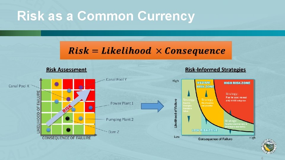 Risk as a Common Currency Risk Assessment Risk-Informed Strategies 6 