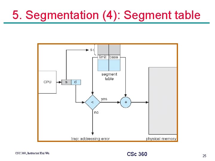 5. Segmentation (4): Segment table CSC 360, Instructor Kui Wu CSc 360 25 