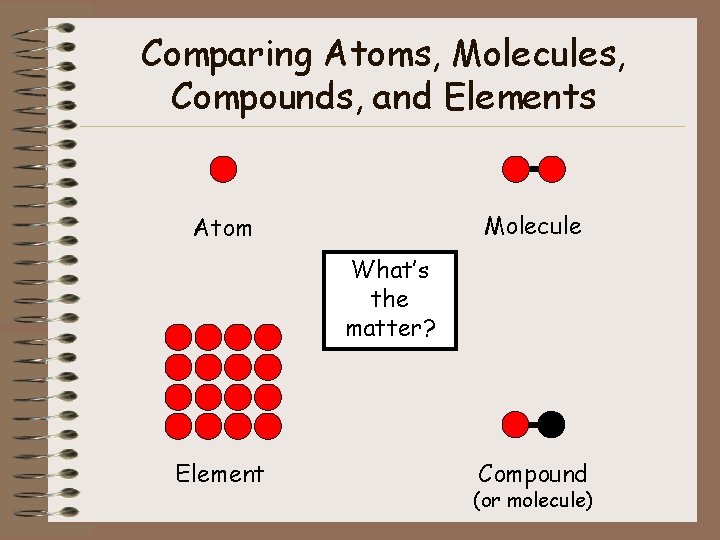 Comparing Atoms, Molecules, Compounds, and Elements Molecule Atom What’s the matter? Element Compound (or