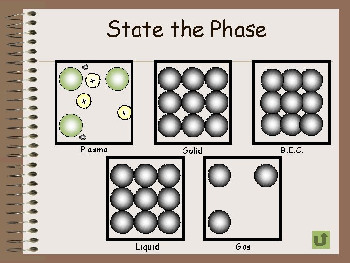 State the Phase - + + +- - Plasma B. E. C. Solid Liquid