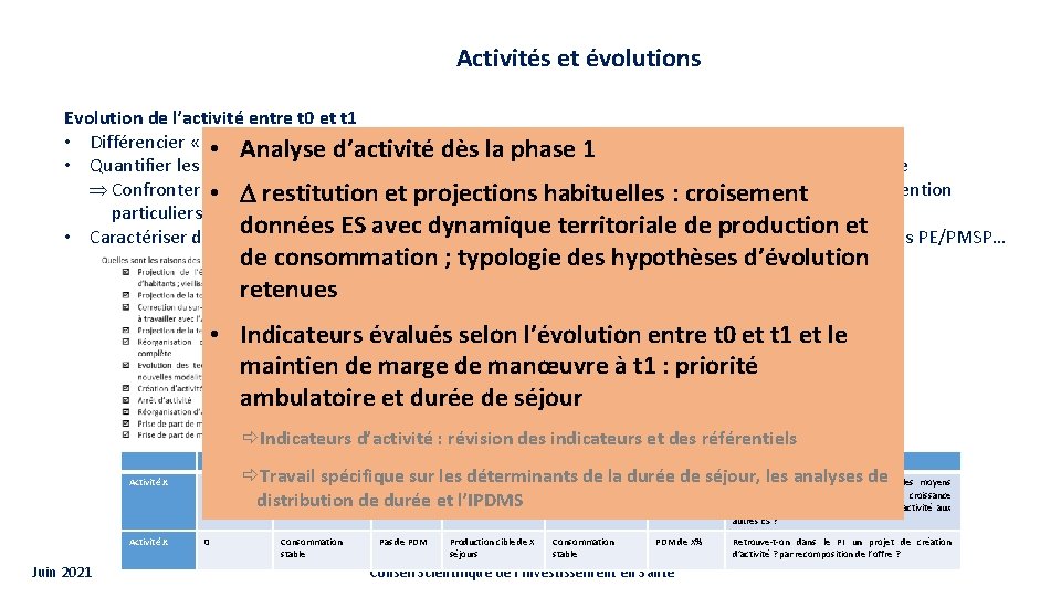 Activités et évolutions Evolution de l’activité entre t 0 et t 1 • Différencier