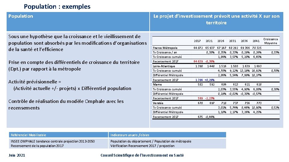 Population : exemples Population Le projet d’investissement prévoit une activité X sur son territoire