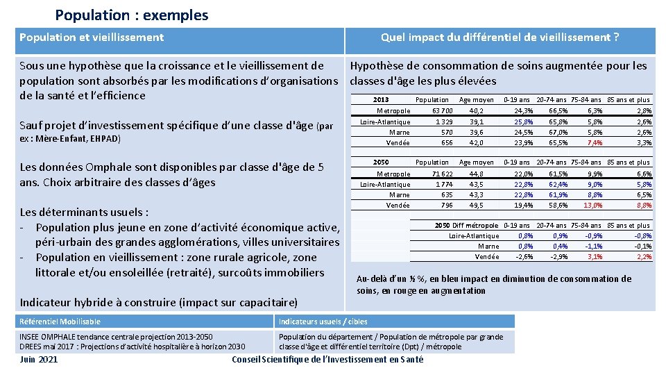 Population : exemples Population et vieillissement Quel impact du différentiel de vieillissement ? Sous