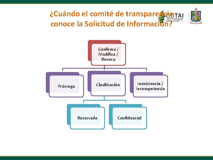 ¿Cuándo el comité de transparencia conoce la Solicitud de Información? Confirma / Modifica /