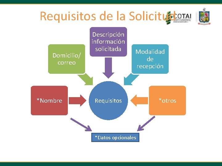 Requisitos de la Solicitud Domicilio/ correo *Nombre Descripción información solicitada Modalidad de recepción Requisitos