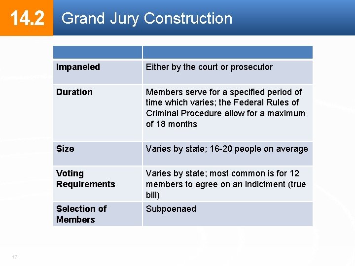 14. 2 17 Grand Jury Construction Impaneled Either by the court or prosecutor Duration