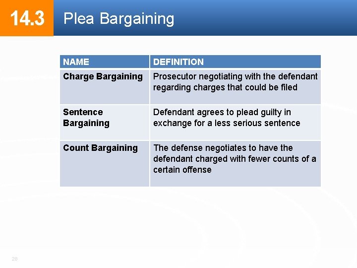 14. 3 28 Plea Bargaining NAME DEFINITION Charge Bargaining Prosecutor negotiating with the defendant