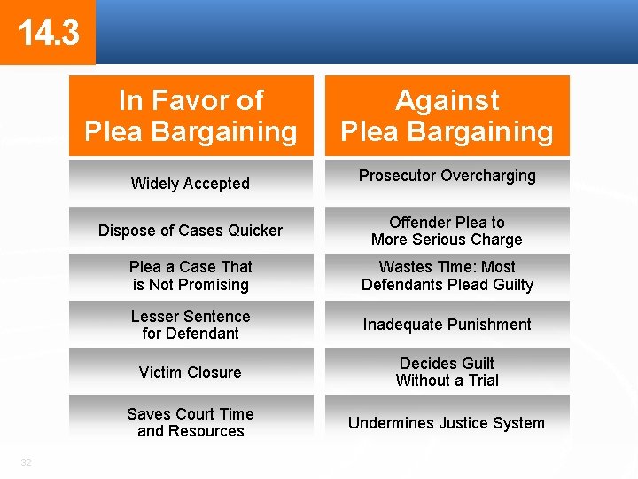 14. 3 In Favor of Plea Bargaining Widely Accepted 32 Against Plea Bargaining Prosecutor