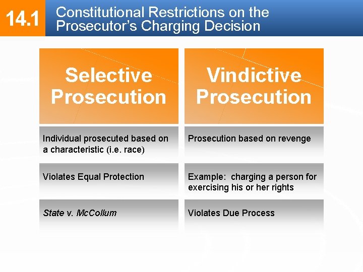 14. 1 Constitutional Restrictions on the Prosecutor’s Charging Decision Selective Prosecution Vindictive Prosecution Individual