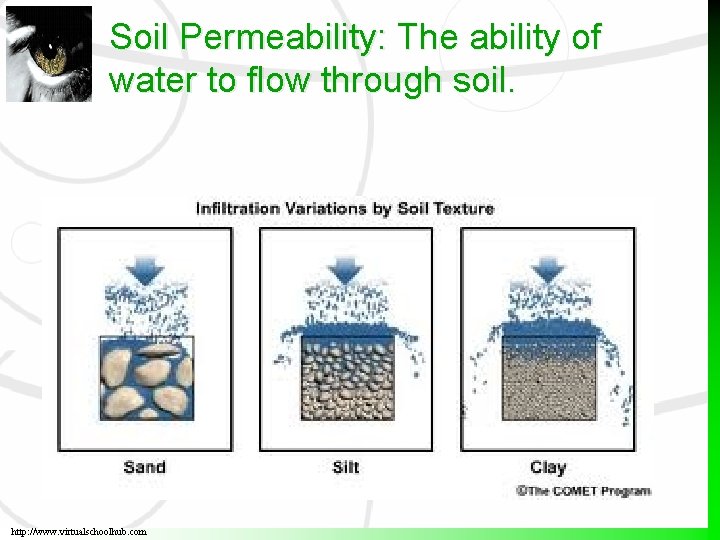 Soil Permeability: The ability of water to flow through soil. http: //www. virtualschoolhub. com