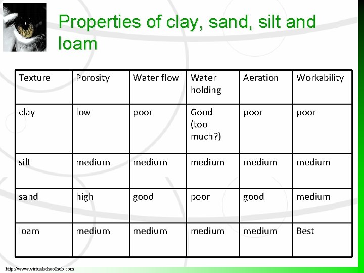 Properties of clay, sand, silt and loam Texture Porosity Water flow Water holding Aeration