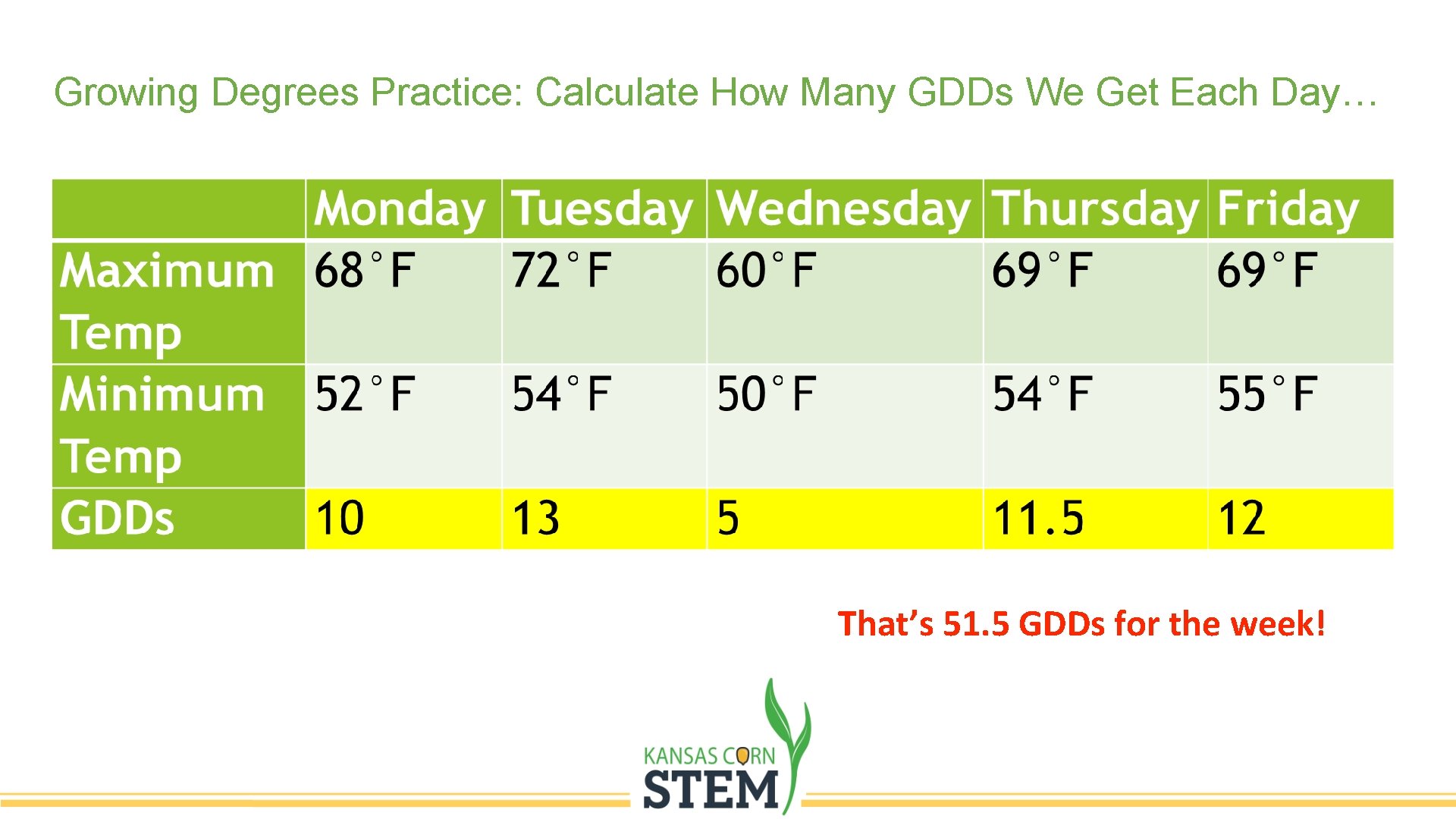 Growing Degrees Practice: Calculate How Many GDDs We Get Each Day… That’s 51. 5 Growing Degrees Practice: Calculate How Many GDDs We Get Each Day… That’s 51. 5