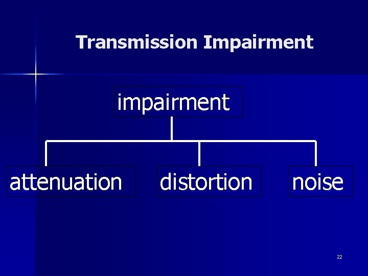Transmission Impairment impairment attenuation distortion noise 22 