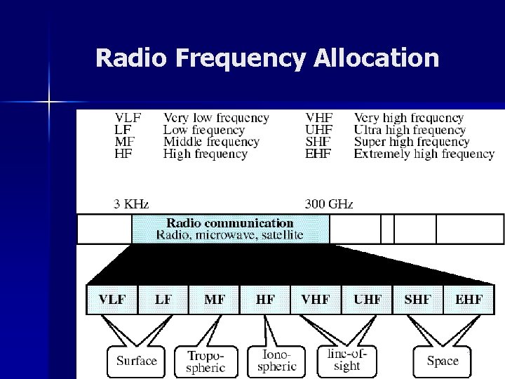 Radio Frequency Allocation 4 