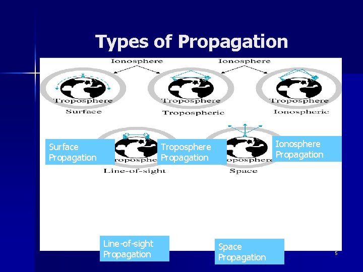 Types of Propagation Surface Propagation Ionosphere Propagation Troposphere Propagation Line-of-sight Propagation Space Propagation 5