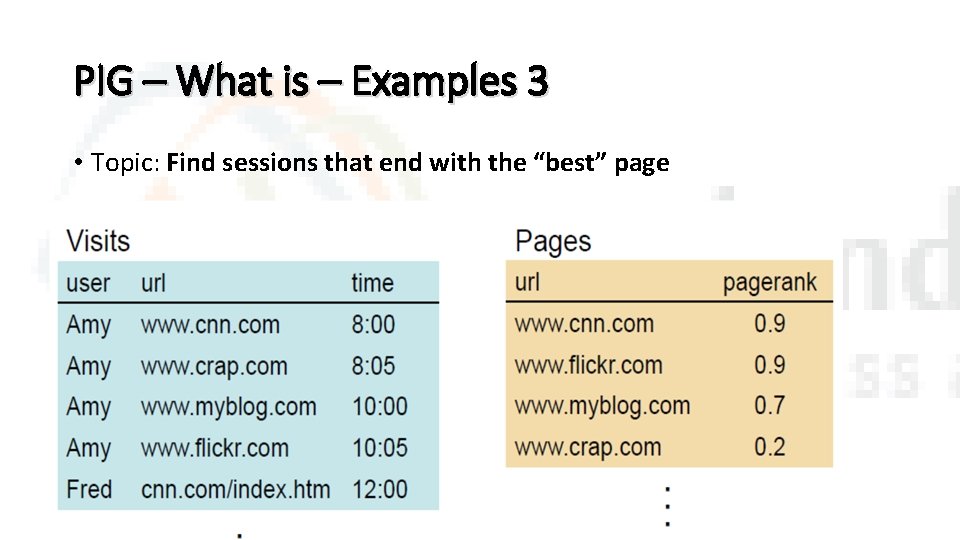 PIG – What is – Examples 3 • Topic: Find sessions that end with