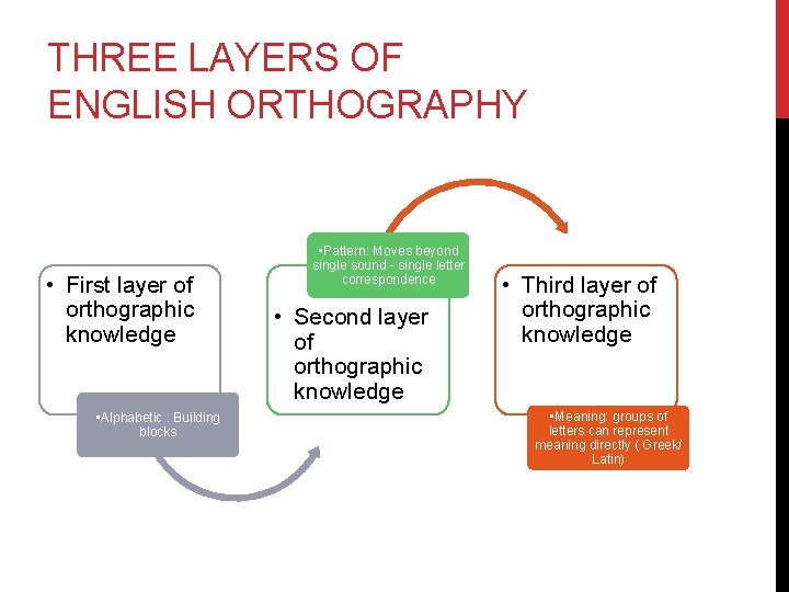 THREE LAYERS OF ENGLISH ORTHOGRAPHY • First layer of orthographic knowledge • Alphabetic :