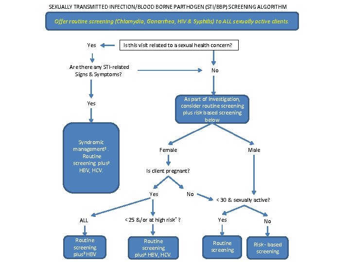 SEXUALLY TRANSMITTED INFECTION/BLOOD BORNE PARTHOGEN (STI/BBP) SCREENING ALGORITHM Offer routine screening (Chlamydia, Gonorrhea, HIV