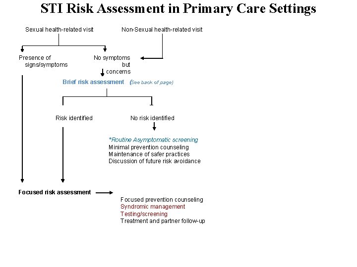 STI Risk Assessment in Primary Care Settings Sexual health-related visit Presence of signs/symptoms Non-Sexual