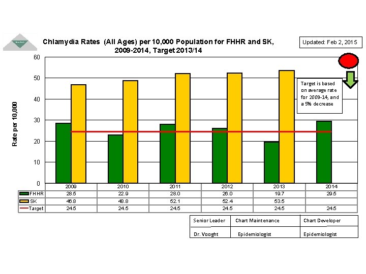 60 Chlamydia Rates (All Ages) per 10, 000 Population for FHHR and SK, 2009