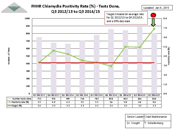 FHHR Chlamydia Positivity Rate (%) - Tests Done, Updated: Jan 6, 2015 Q 3
