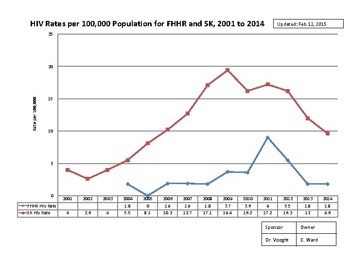 HIV Rates per 100, 000 Population for FHHR and SK, 2001 to 2014 Updated: