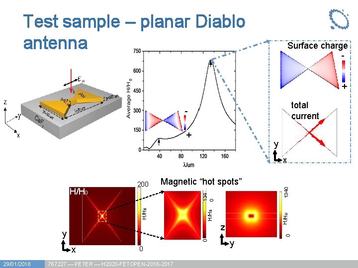 Test sample – planar Diablo antenna Surface charge + total current + y x