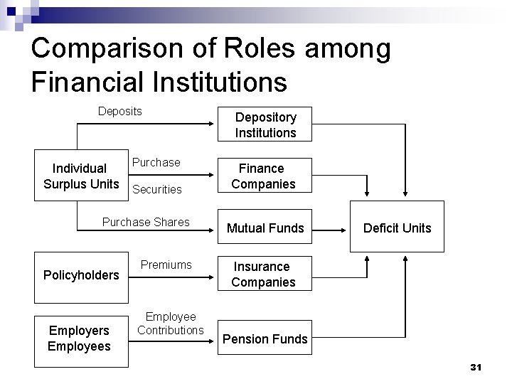 Comparison of Roles among Financial Institutions Deposits Purchase Individual Surplus Units Securities Purchase Shares