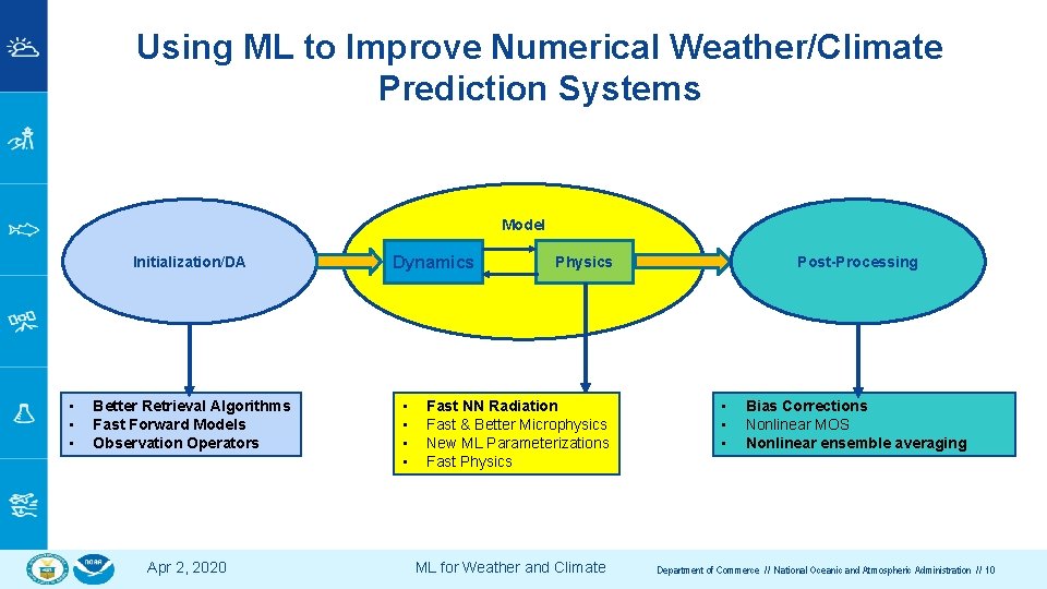 Using ML to Improve Numerical Weather/Climate Prediction Systems Model Initialization/DA • • • Better
