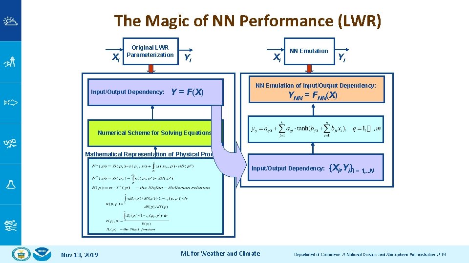 The Magic of NN Performance (LWR) Xi Original LWR Parameterization Input/Output Dependency: Xi Yi