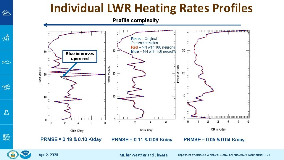 Individual LWR Heating Rates Profile complexity Blue improves upon red PRMSE = 0. 18