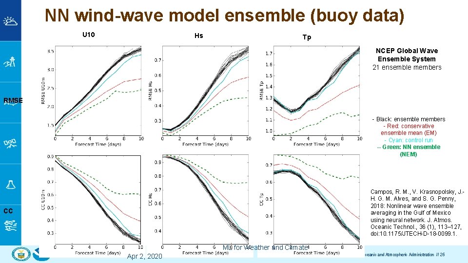 NN wind-wave model ensemble (buoy data) U 10 Hs Tp NCEP Global Wave Ensemble