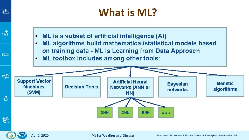 What is ML? • ML is a subset of artificial intelligence (AI) • ML