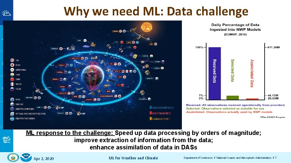 Why we need ML: Data challenge ML response to the challenge: Speed up data