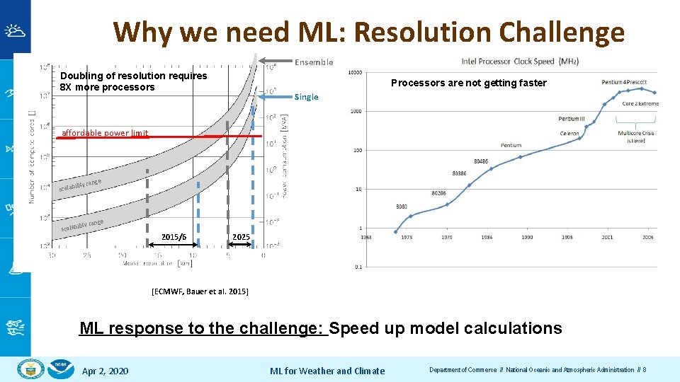Why we need ML: Resolution Challenge Ensemble Doubling of resolution requires 8 X more