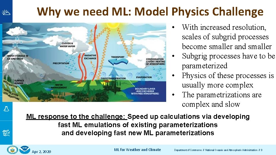 Why we need ML: Model Physics Challenge • With increased resolution, scales of subgrid
