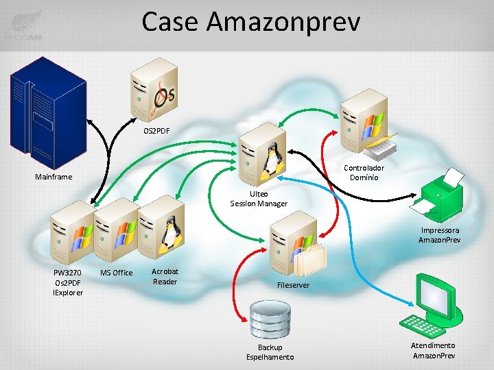 Case Amazonprev OS 2 PDF Controlador Domínio Mainframe Ulteo Session Manager Impressora Amazon. Prev