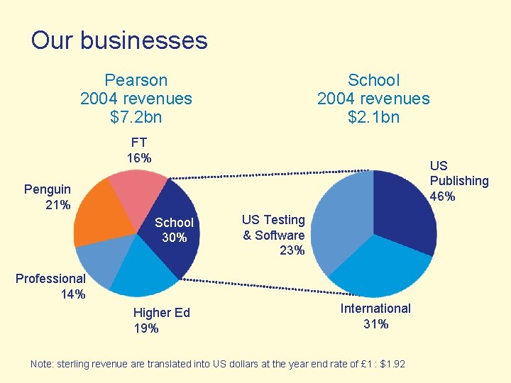 Our businesses Pearson 2004 revenues $7. 2 bn School 2004 revenues $2. 1 bn