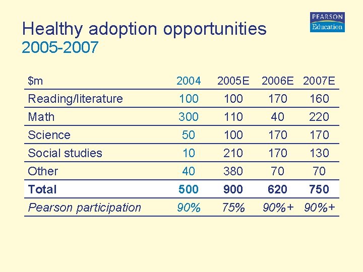 Healthy adoption opportunities 2005 -2007 $m 2004 2005 E Reading/literature Math Science 100 300