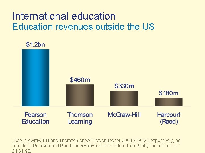 International education Education revenues outside the US Note: Mc. Graw-Hill and Thomson show $