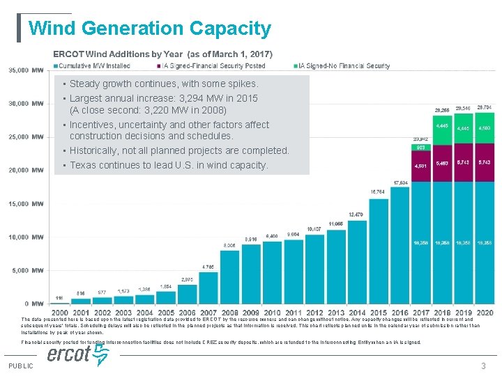 Wind Generation Capacity • Steady growth continues, with some spikes. • Largest annual increase: Wind Generation Capacity • Steady growth continues, with some spikes. • Largest annual increase: