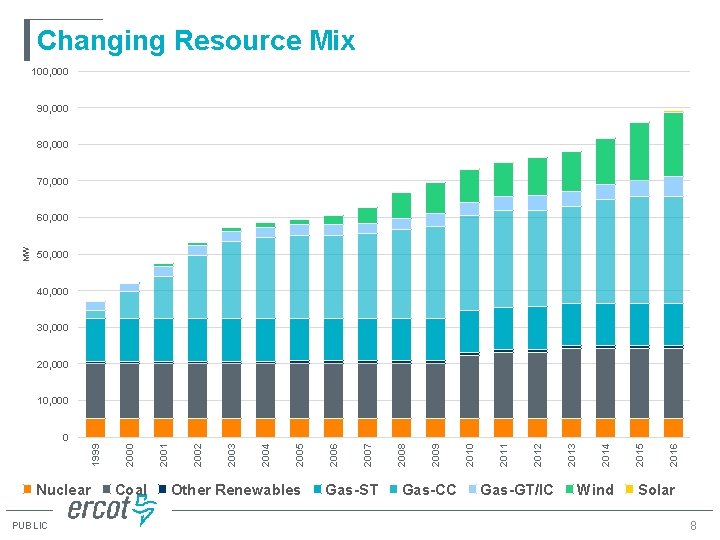 Changing Resource Mix 100, 000 90, 000 80, 000 70, 000 MW 60, 000 Changing Resource Mix 100, 000 90, 000 80, 000 70, 000 MW 60, 000