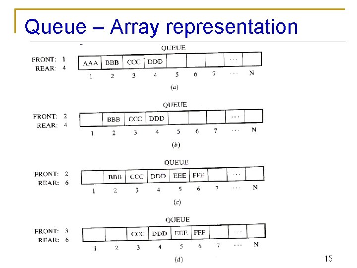 Queue – Array representation 15 