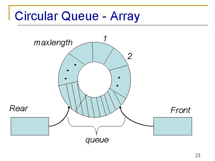 Circular Queue - Array 1 maxlength . . 2 . . . Rear Front