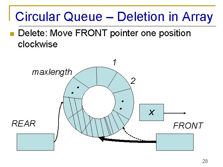 Circular Queue – Deletion in Array n Delete: Move FRONT pointer one position clockwise