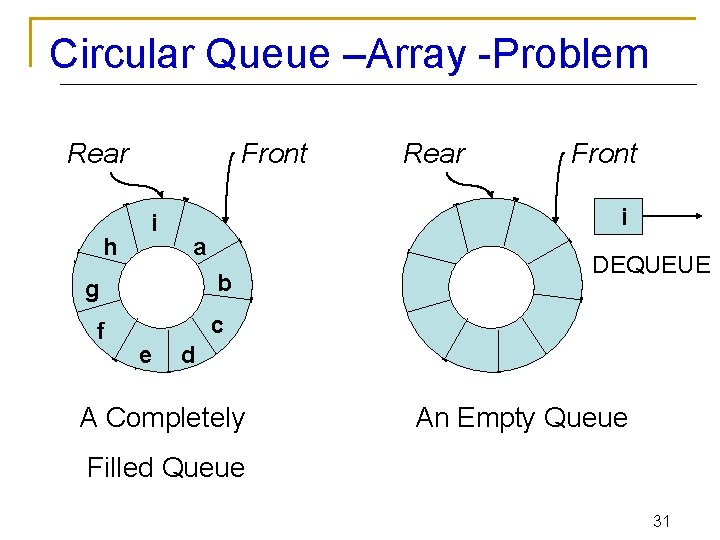 Circular Queue –Array -Problem Rear h Front i a b g f Rear DEQUEUE